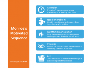 Monroe's Motivated Sequence