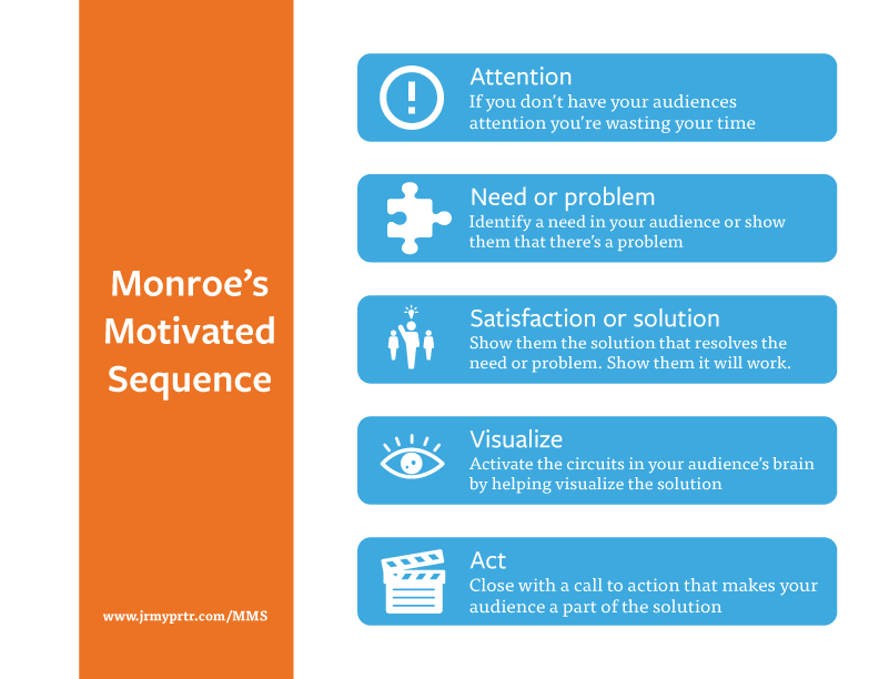 persuasive speech outline using monroe's motivated sequence